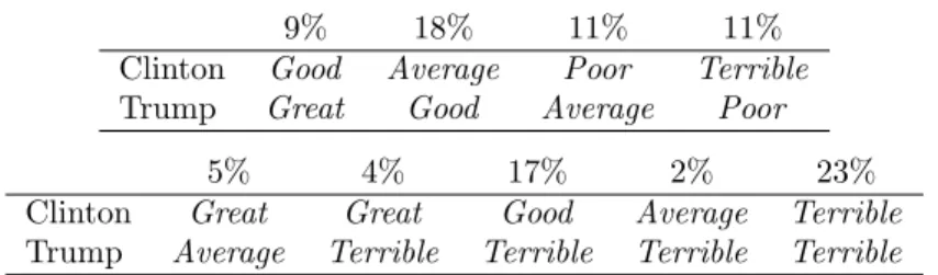 Table 4a. Merit profiles, 2016 US presidential poll, Pew Research, October 20-25 [31]