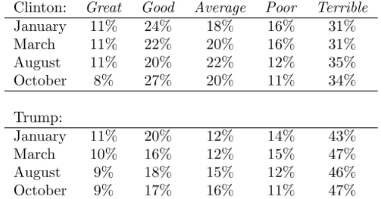 Table 4c. Merit profiles, 2016 U.S. presidential polls, Pew Research [31]. Clinton’s grades dominated Trump’s in January, March and August, and nearly did in October; her majority-grade was Average and his Poor all four times