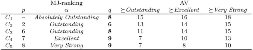 Table 7d. Rankings 15 , Louis Lyons Award, 2009 (max{p, q} in bold)