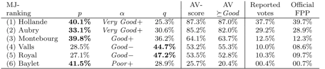 Table 8b. Results, Alfortville, 2011 [21] (max{p, q} in bold).