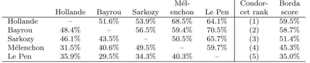 Table 9b. MJ-ranking, AV-scores when Approve means at least Good, at least