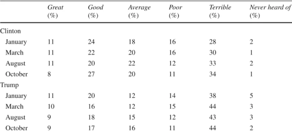 Table 3 Pew Research Center poll results, 2016 (Pew Research Center 2016b ) Great (%) Good(%) Average(%) Poor(%) Terrible(%) Never heard of(%) Clinton January 11 24 18 16 28 2 March 11 22 20 16 30 1 August 11 20 22 12 33 2 October 8 27 20 11 34 1 Trump Jan