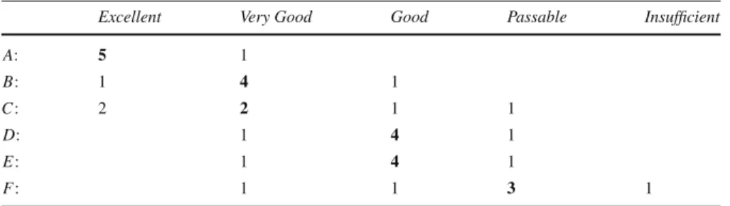 Table 7 Merit profile (counts), LAMSADE Jury