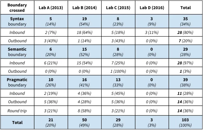 Table 3 : distribution of boundary crossing objects per Lab 