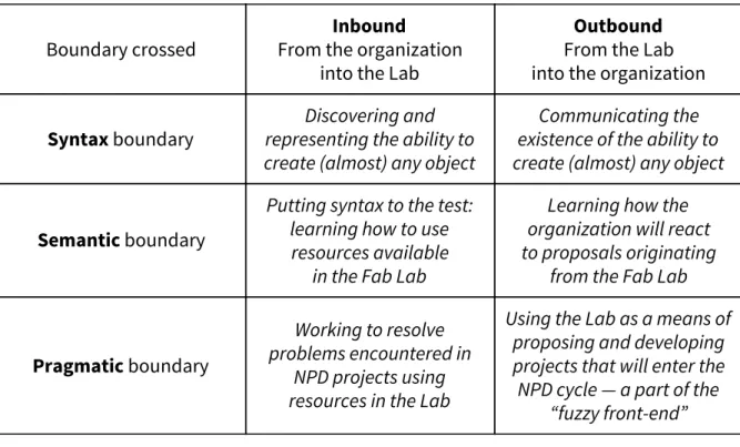 Table 1: object coding framework (based on Carlile, 2002) 