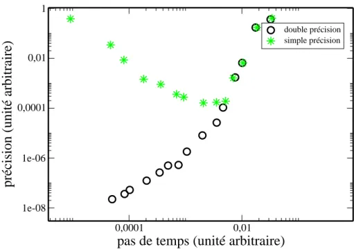 Fig. 2.1 – L’erreur commise sur l’´energie d´epend de la pr´ecision machine. En effet, une mod´elisation bas´ee sur l’utilisation de nombres qui n’ont pas une bonne pr´ecision donne une trajectoire incorrecte lorsque le pas de temps est trop petit.