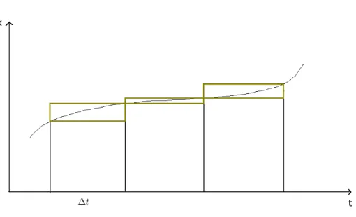 Fig. 2.2 – Visualisation graphique de l’approximation effectu´ee dans l’algorithme d’Euler.
