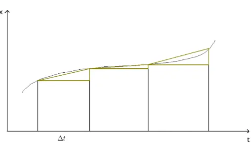 Fig. 2.3 – Visualisation graphique de l’approximation effectu´ee dans l’algorithme de Runge-Kutta