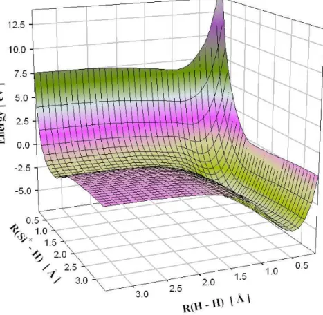 Fig. 4.2 – Surface de potentiel pour la mol´ecule H − Si + − H calcul´ee avec la m´ethode PM3.