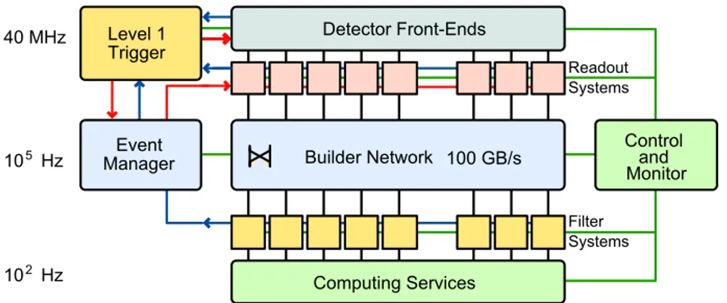 Figure 2.19: Data 
ow in the CMS trigger and data a
quisition sys-