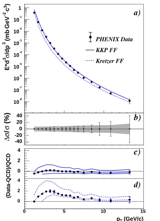 Fig. I.22 – Comparaison de la section efficace de la production de π 0 en fonction de l’impulsion transvese ` a