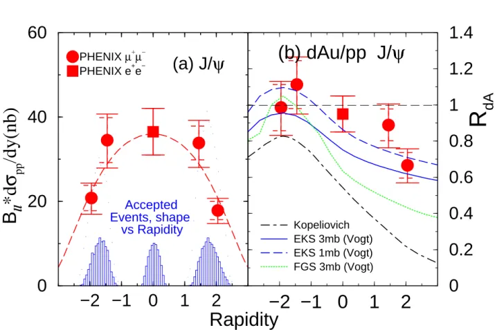 Fig. I.33 – Figure gauche : Section efficace de la production de J/ψ dans les collisions proton-proton ` a √