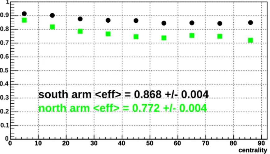 Fig. III.15 – Efficacit´e du syst`eme de d´eclenchement niveau 2 pour le bras nord (carr´e vert) et sud (rond noir) en fonction de la centralit´e.