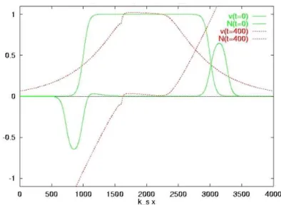 Fig. 3.1.: Profil de densité et de vitesse n i /n 0 et v 0 /c s à l’instant initial ω s t = 0 et à