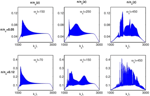 Fig. 3.3.: Evolution de la densité n i /n c à trois instants différents pour n 0 = 0.05n c en