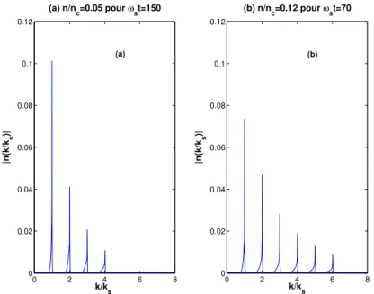 Fig. 3.12.: Spectre de la densité calculée avec le code de décomposition en harmoniques
