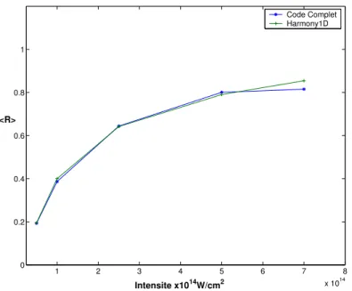 Fig. 3.13.: Réflectivité moyenne obtenues à partir du code complet et du code de dé-