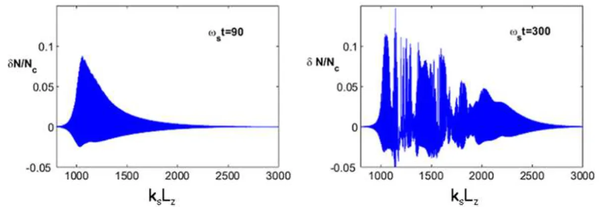 Fig. 3.17.: Fluctuations de densités N = δn/n 0 associées au SBS et déterminées par
