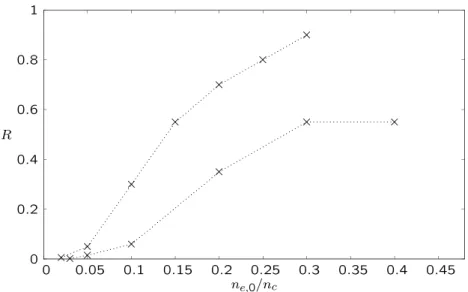 Fig. 3.28.: Réflectivité moyenne en fonction de la densité n 0 /n c pour des simulations