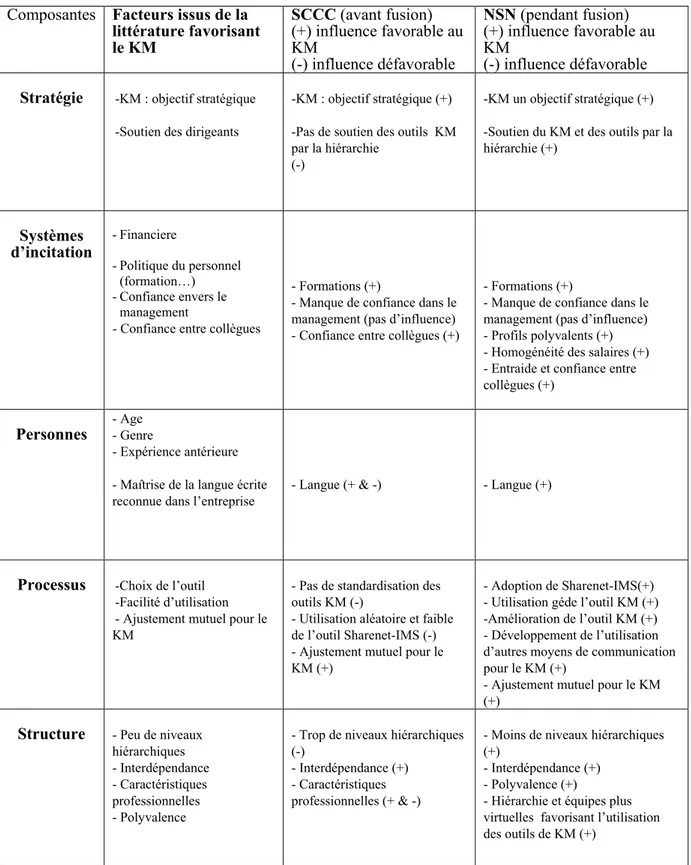 Tableau 1 : Analyse comparative des facteurs cités dans littérature et activés dans les 2 phases 