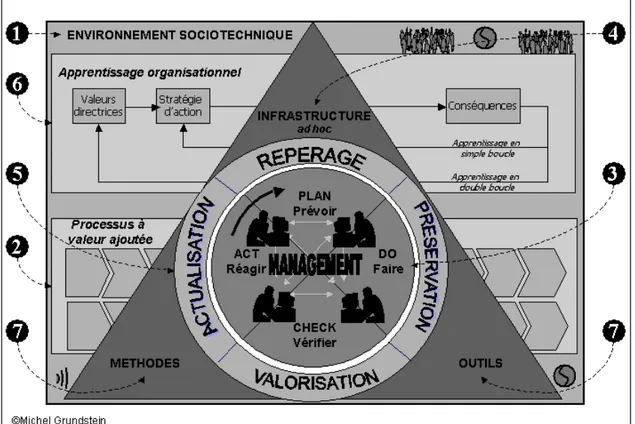 FIG. 1 - Modèle Global de Knowledge Management pour l’Entreprise (MGKME) 