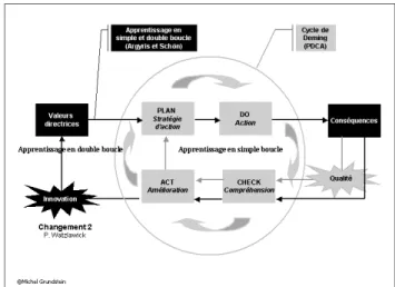 FIG. 2 - Articulation du cycle de Deming (PDCA) et de  l’apprentissage en simple et double boucle d’Argyris et Schön 