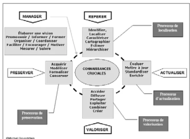 FIG. 4 - Processus générique de KM et problématique de capi- capi-talisation sur les connaissances 
