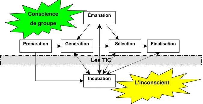 Figure 4.  Un processus de création en 6 phases et une suite d’interactions entre 2  sphères : le conscient et l’inconscient 