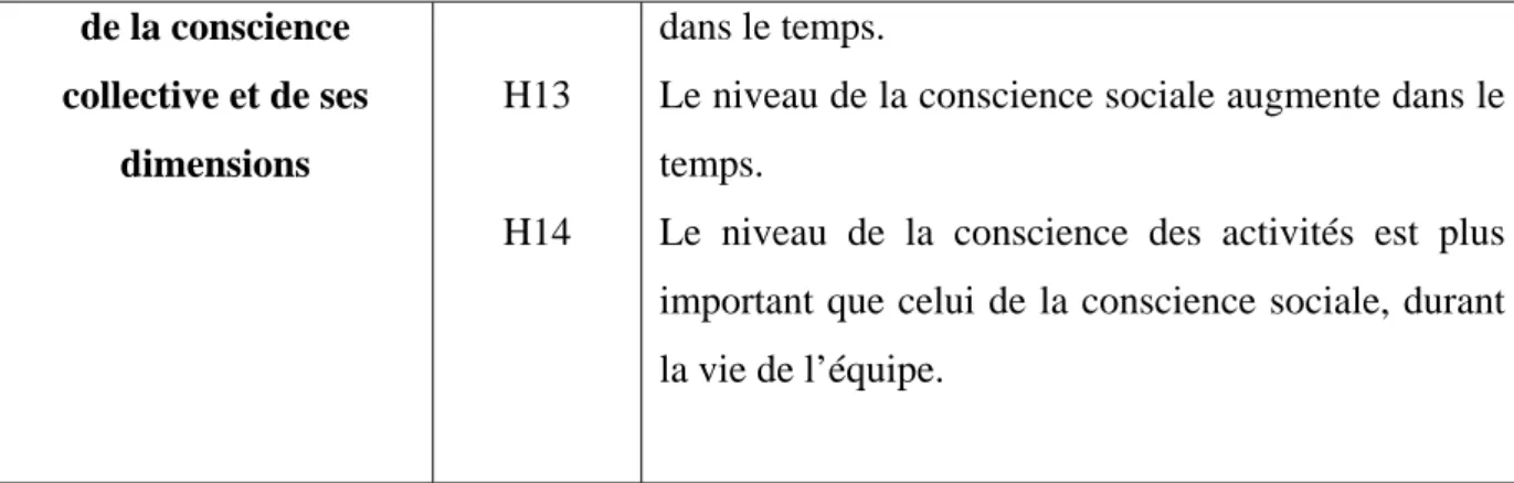 Tableau 1.  Récapitulatif des hypothèses de la recherche 
