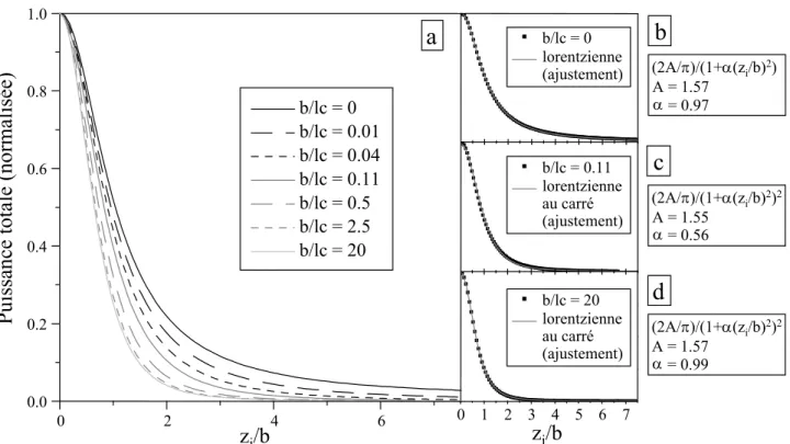 Fig. 2.6 – Influence de la dispersion sur la largeur du profil axial THG autour d’une interface.
