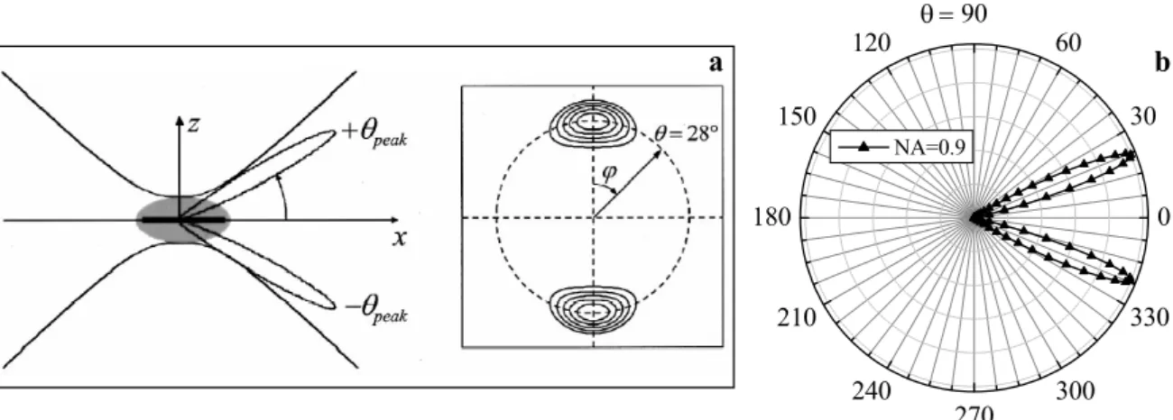 Fig. 2.20 – Comparaison du diagramme de rayonnement obtenu en THG et en SHG.