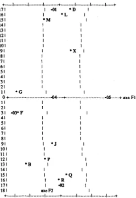 Figure 2 : analyse factorielle des correspondances (AFC : plan Fl-F2) situant les 11 entretiens par rapport aux 5 classes de mondes lexicaux définies par le logiciel ALCESTE (Dl à 05) Q Chaque entretien est proche de l'une ou de plusieurs de ces classes, s