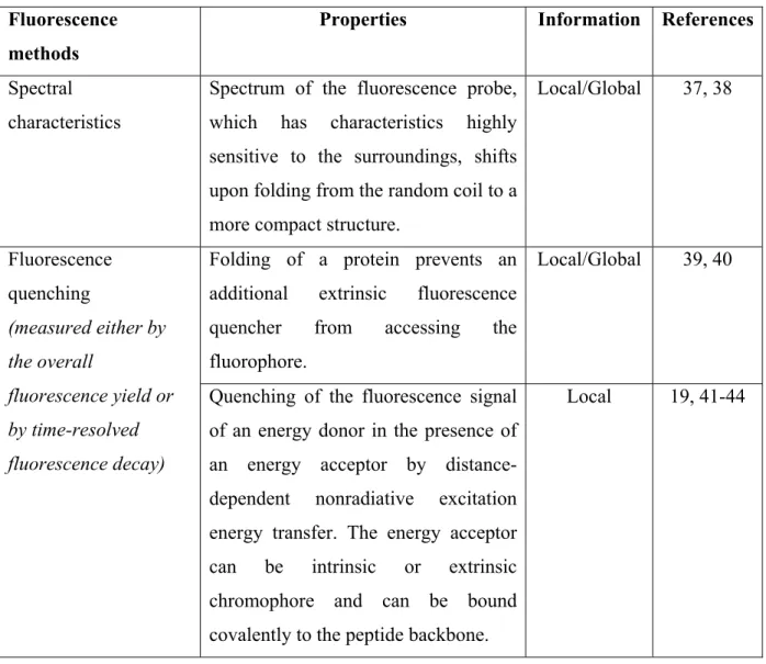Table 1.2 Different fluorescence methods for observation of fast dynamics of protein folding