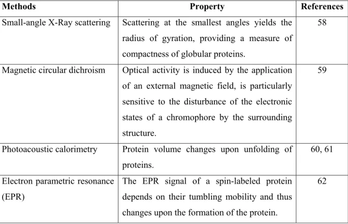 Table 1.3 Some other, more specialized techniques used for observing fast folding process of proteins