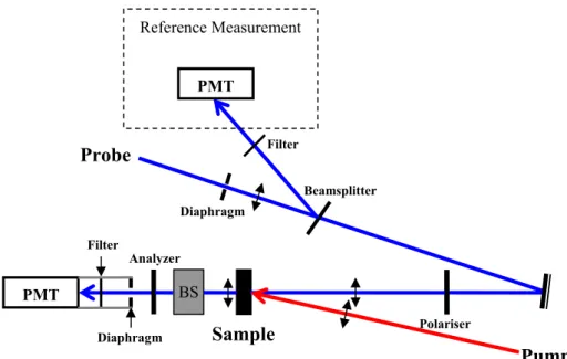 Figure 2.10 Schema of our first CD/T-jump experimental set-up that utilizes a linearly-polarized probe and 