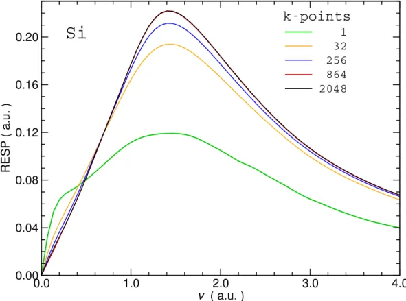 Figure 6.4: Convergence of the RESP of silicon within RPA as a function of k-points. The convergence with respect to the k-point grid was evaluated for a fixed number of bands (400) and a fixed dielectric matrix cutoff (8 Ha).