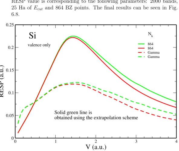 Figure 6.8: The fully Converged RESP of valence electrons in Si target for proton (Z 1 =1) within the linear response of RPA calculated by extrapolation