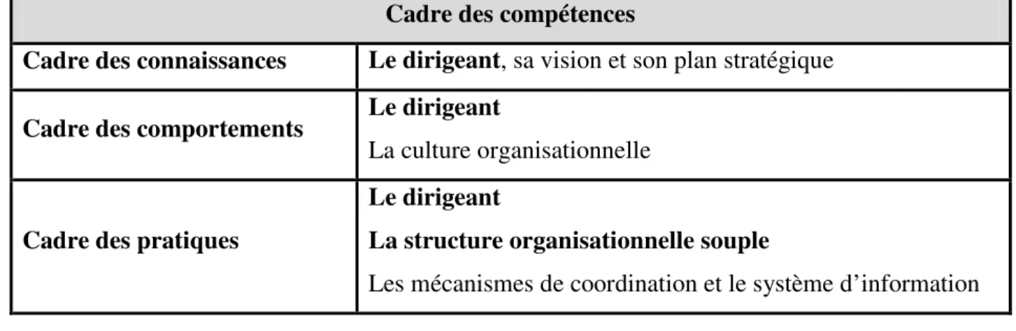 Tableau 5 : Le croisement  entre la dynamique d’accumulation des compétences de Durand        et les spécificités de la PME 
