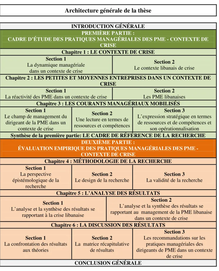 Figure 2 : Présentation de l’architecture générale de la thèse 