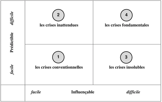Figure 3 : Les typologies des crises 
