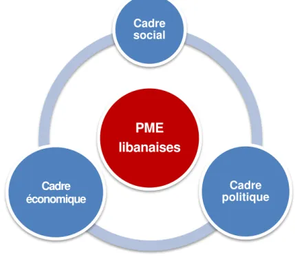 Figure 5 : Les cadres  économique, politique et social de l’environnement libanais                    (Élaborée par l’auteur) 