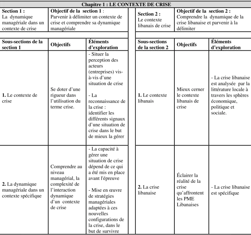 Tableau 2 : Synthèse des  principaux éléments d’exploration issus du chapitre 1