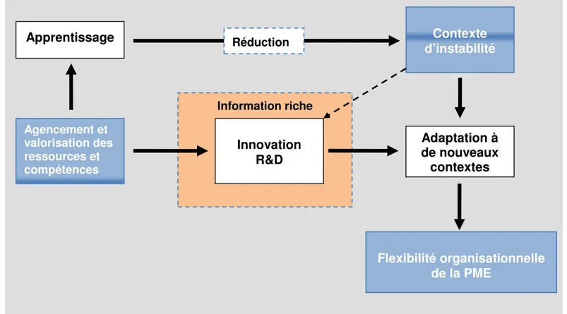 Figure 8 : La flexibilité organisationnelle de la PME                    (Élaborée par l’auteur) 