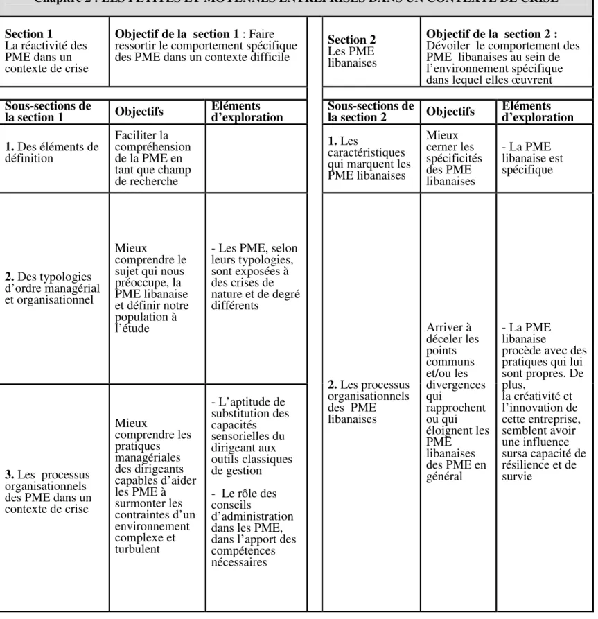 Tableau 4 : Synthèse des  principaux éléments d’exploration issus du chapitre 2