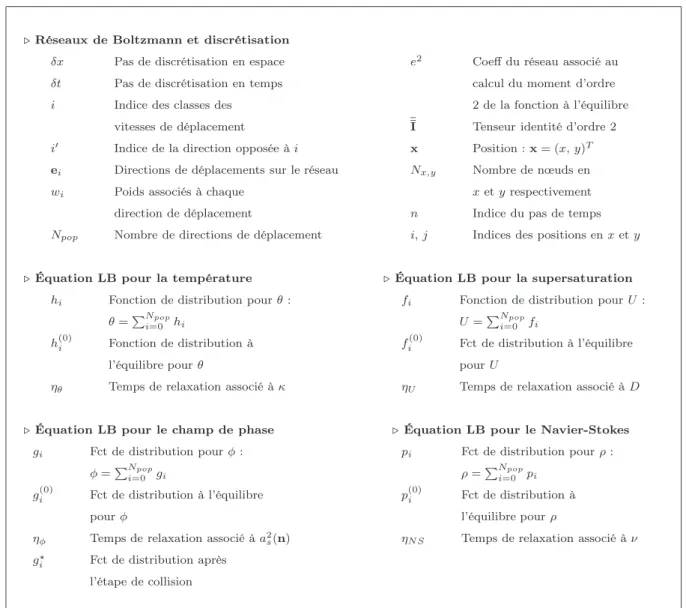 Table 1.2 – Principales notations utilisées pour la méthode numérique. Équations de Boltzmann sur réseaux