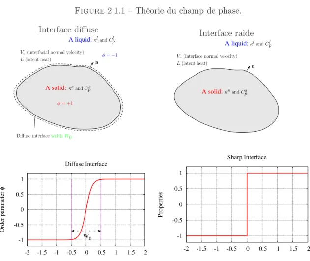 Figure 2.1.1 – Théorie du champ de phase. Interface diffuse