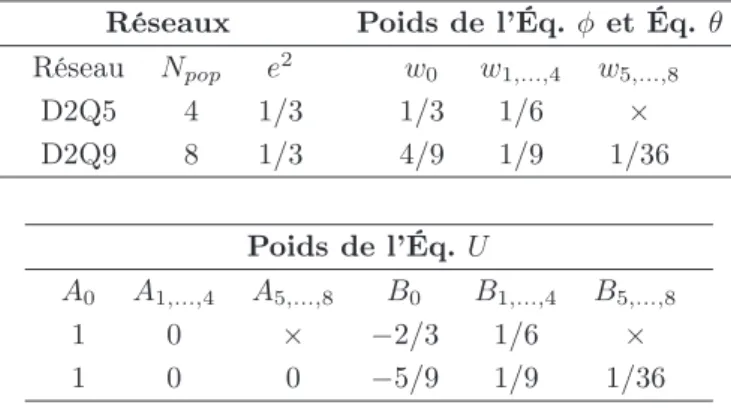 Table 3.2 – Valeurs de w i , A i , B i et e 2 pour les réseaux en 2D.