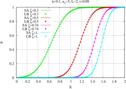 Figure 4.1.1 – Simulations comparatives LB et SA.