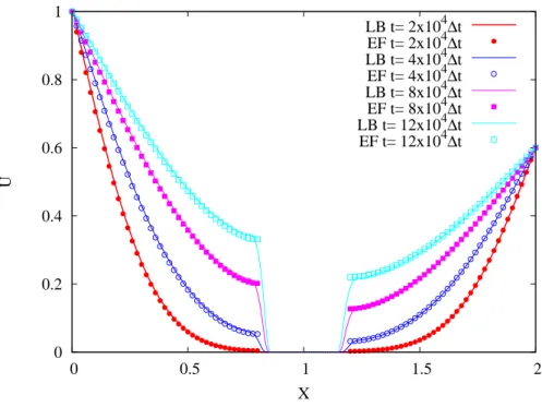 Figure 4.1.4 – Simulations comparatives LB 2D et EF.  0 0.2 0.4 0.6 0.8 1  0  0.5  1  1.5  2U X LB t= 2x10 4 ∆ tEF t= 2x104∆tLB t= 4x104∆tEF t= 4x104∆tLB t= 8x104∆tEF t= 8x104∆tLB t= 12x104∆tEF t= 12x104∆t