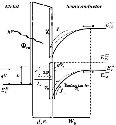 Fig  2.2:  A  MIS  structure  under  Nijmegen’s  description  in  which  the  surface  band  structure  is  determined  by  the  surface  photovoltage  V s   and  the  variation  of  surface  barrier ∆ ϕ 